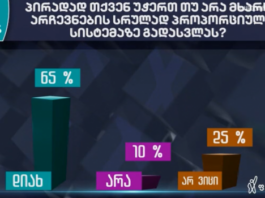 Ipsos-ის კვლევა: არჩევნების პროპორციულ სისტემაზე გადასვლას გამოკითხულთა 65%-მა დადებითი პასუხი გასცა, 10%-მა უარყოფითი, ხოლო 25%-მა თქვა, რომ არ იცის