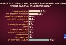 მომდევნო კვირას რომ საპარლამენტო არჩევნები იყოს- IPSOS-ის ახალი კვლევა არჩევნებამდე 3 დღით ადრე