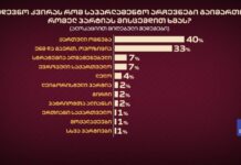 IPSOS-ის ახალი კვლევა არჩევნებამდე 3 დღით ადრე. მომდევნო კვირას რომ საპარლამენტო არჩევნები გაიმართოს, რომელ პარტიას მისცემდით ხმას?