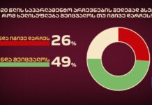 49%-ს ხელისუფლების შეცვლა სურს – IPSOS-ის ახალი კვლევა