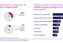 ACTR-ის კვლევის მიხედვით,”47%-ს უჭირს კვებისთვის აუცილებელი პროდუქტების ყიდვა”