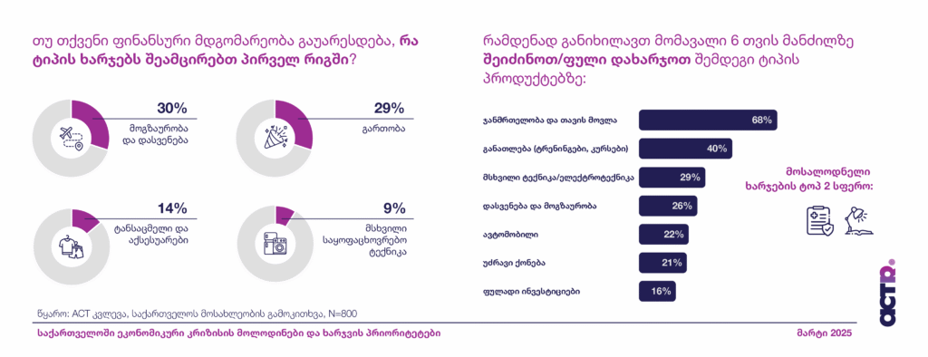 ACTR-ის კვლევის მიხედვით,”47%-ს უჭირს კვებისთვის აუცილებელი პროდუქტების ყიდვა”