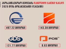 პროპაგანდისტულმა „იმედმა“, „რუსთავი 2“-მა, POSTV-იმ და „მაესტრომ“ 2025 წელი ჯამში, 75.97 მილიონი ლარის ზარალით დაასრულეს